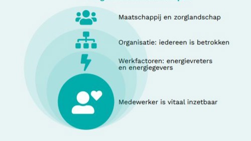 Pamflet 4 ringen in de verzuimaanpak Pamflet 4 ringen in de verzuimaanpak